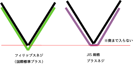 プラスネジのお話