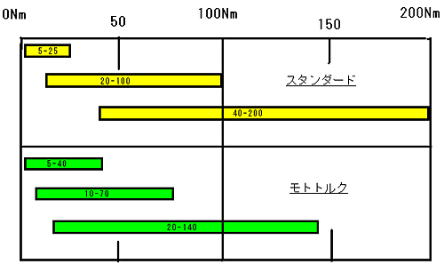 トルクレンチのレンジ図