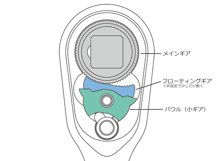 Z-EALラチェット構造