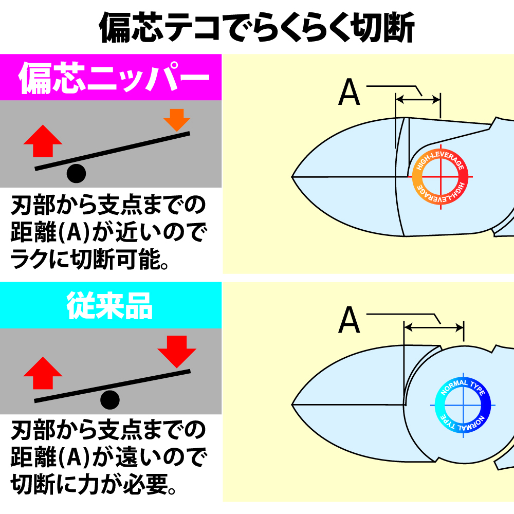 フジ矢偏芯プライヤー