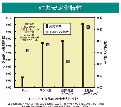東日軸力安定化剤エフコン